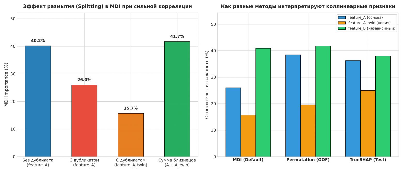 Эффект размытия важности при мультиколлинеарности